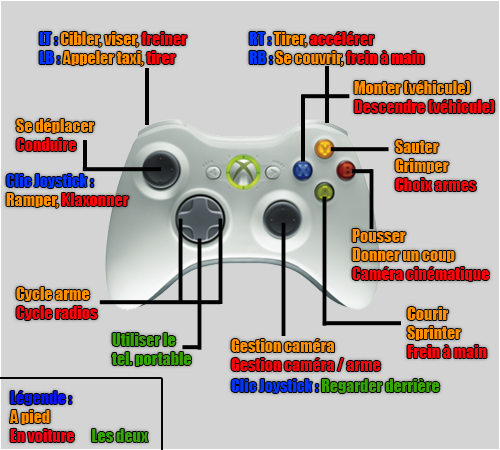Commandes Xbox 360